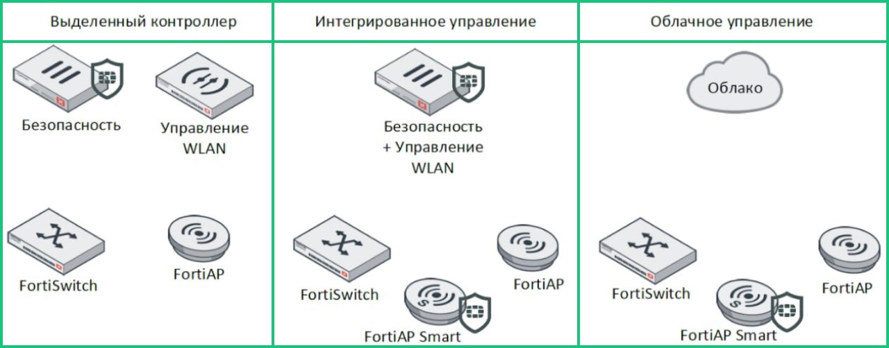 Forti Wireless общий функционал точек доступа FortiAP - ICORE (1)