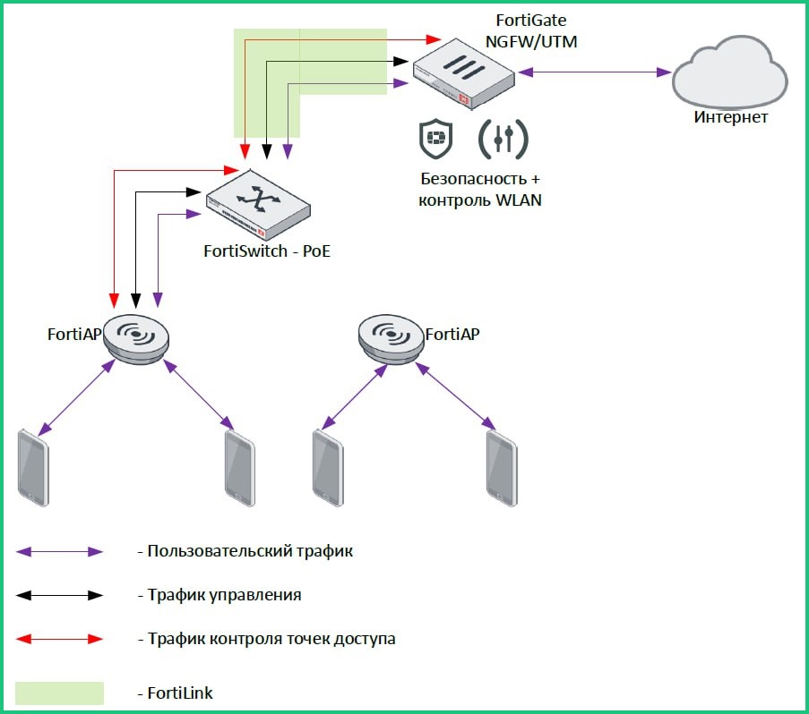 Forti Wireless общий функционал точек доступа FortiAP - ICORE (2)