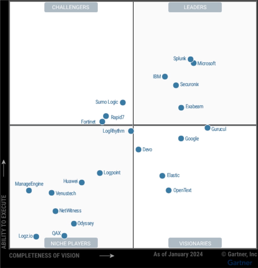 IBM в 14-й раз подряд признана лидером в магическом квадранте Gartner для SIEM - ICORE (2)