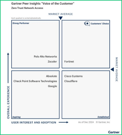 Fortinet признан Выбором клиентов в отчёте Gartner Peer Insights 2025 по ZTNA - IKOD (2)